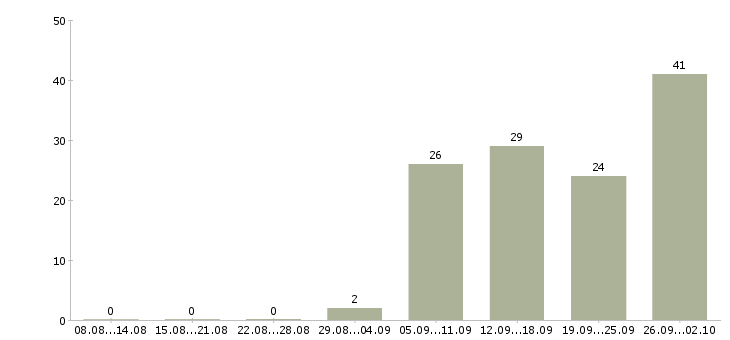 Работа специалист по питанию в Новосибирске - Число вакансий в Новосибирске по специальности специалист по питанию за 2 месяца