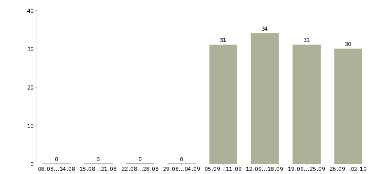 Работа менеджер по персоналу в офис в Ногинске - Число вакансий в Ногинске по специальности менеджер по персоналу в офис за 2 месяца