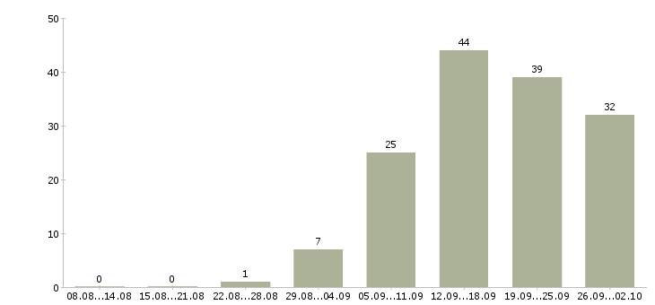Работа менеджер по развитию компании в Оренбурге - Число вакансий в Оренбурге по специальности менеджер по развитию компании за 2 месяца