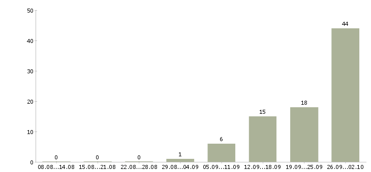 Работа сотрудник на телефон в офис в Оренбурге - Число вакансий в Оренбурге по специальности сотрудник на телефон в офис за 2 месяца
