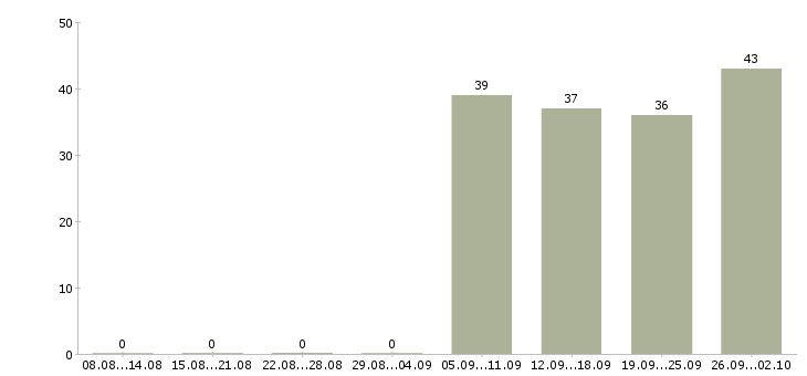 Работа рабочий грузчик в Орле - Число вакансий в Орле по специальности рабочий грузчик за 2 месяца