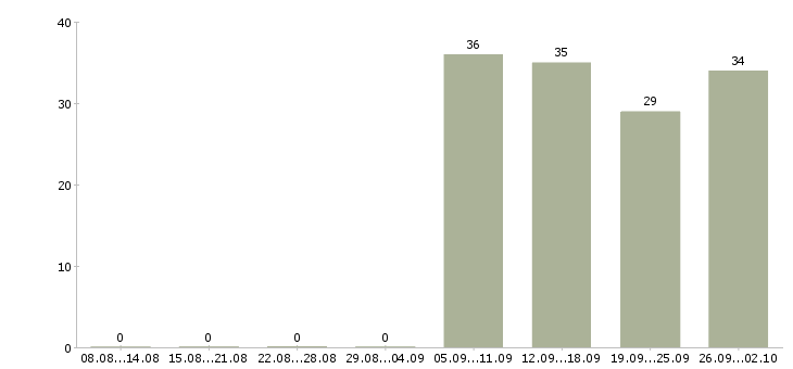 Работа охранник день в Пензе - Число вакансий в Пензе по специальности охранник день за 2 месяца