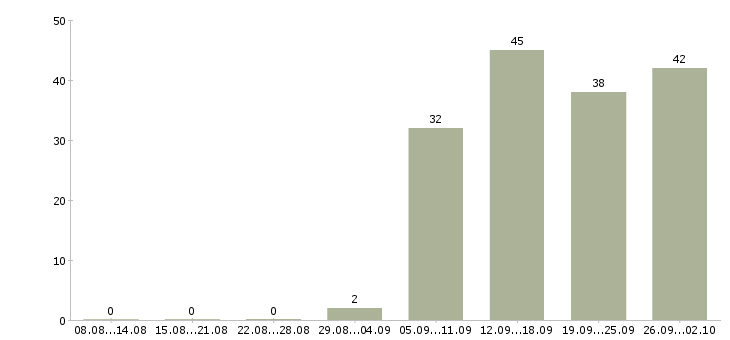 Работа оператор кассир в Подольске - Число вакансий в Подольске по специальности оператор кассир за 2 месяца