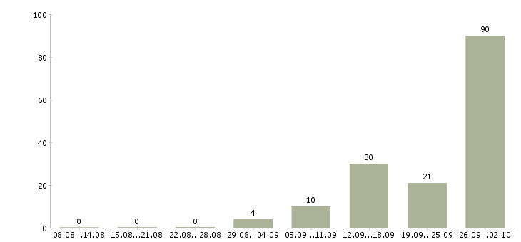 Работа рабочие на вахту в Подольске - Число вакансий в Подольске по специальности рабочие на вахту за 2 месяца