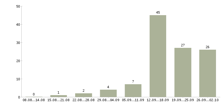 Работа менеджер по работе с базой в Пскове - Число вакансий в Пскове по специальности менеджер по работе с базой за 2 месяца