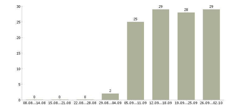 Работа разнорабочии в Пятигорске - Число вакансий в Пятигорске по специальности разнорабочии за 2 месяца