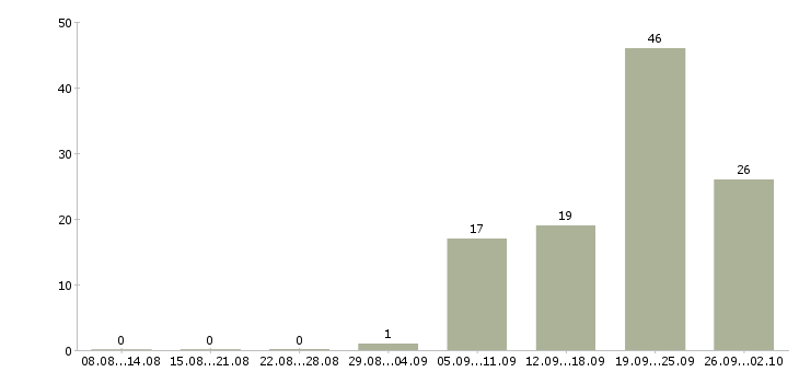Работа менеджер по продажам и развитию в Рязани - Число вакансий в Рязани по специальности менеджер по продажам и развитию за 2 месяца