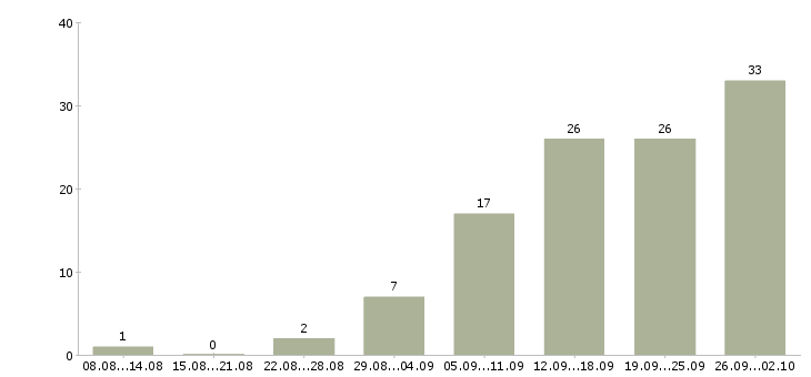 Работа менеджер на дому в интернете в Самаре - Число вакансий в Самаре по специальности менеджер на дому в интернете за 2 месяца