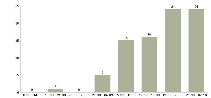 Работа нужны рабочие в Самаре - Число вакансий в Самаре по специальности нужны рабочие за 2 месяца