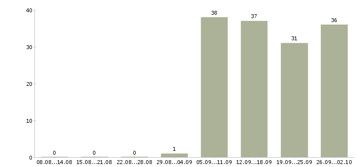 Работа охранники 1 1 1 3 в Саранске - Число вакансий в Саранске по специальности охранники 1 1 1 3 за 2 месяца