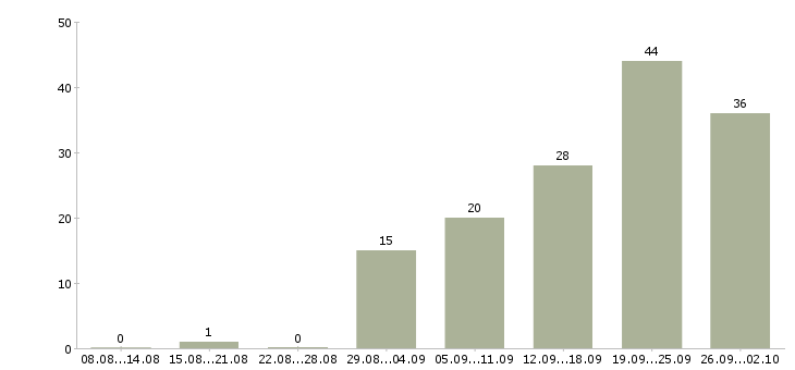Работа менеджер по сопровождению в Саратове - Число вакансий в Саратове по специальности менеджер по сопровождению за 2 месяца