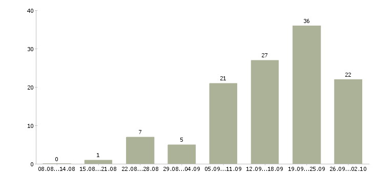 Работа онлайн в Саратове - Число вакансий в Саратове по специальности онлайн за 2 месяца