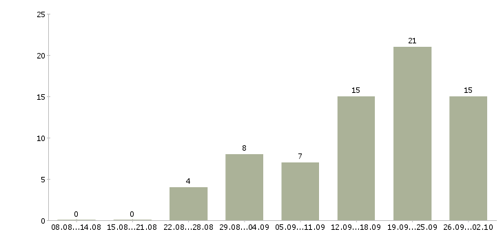 Работа свободный менеджер в Ставрополе - Число вакансий в Ставрополе по специальности свободный менеджер за 2 месяца