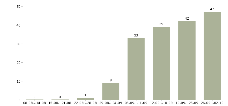 Работа обучение персонала в Тольятти - Число вакансий в Тольятти по специальности обучение персонала за 2 месяца