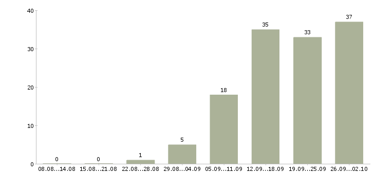 Работа специалист по работе клиентами в Тольятти - Число вакансий в Тольятти по специальности специалист по работе клиентами за 2 месяца