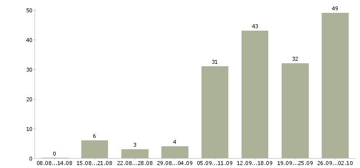 Работа в свободном графике в Туле - Число вакансий в Туле по специальности в свободном графике за 2 месяца