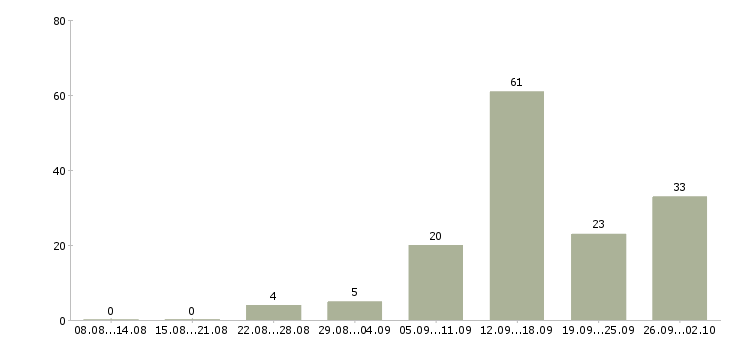 Работа удаленная в интернет в Тюмени - Число вакансий в Тюмени по специальности удаленная в интернет за 2 месяца