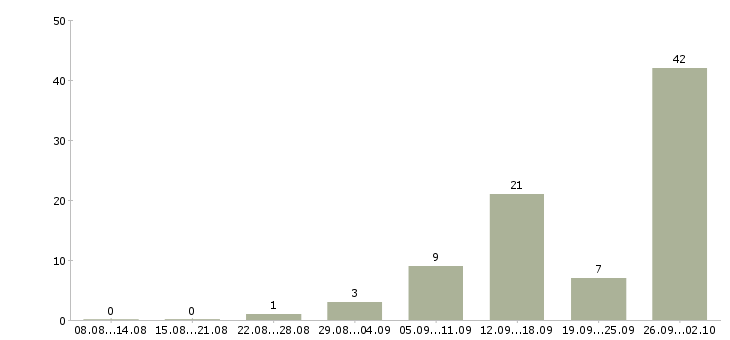 Работа набор сотрудников в Ульяновске - Число вакансий в Ульяновске по специальности набор сотрудников за 2 месяца
