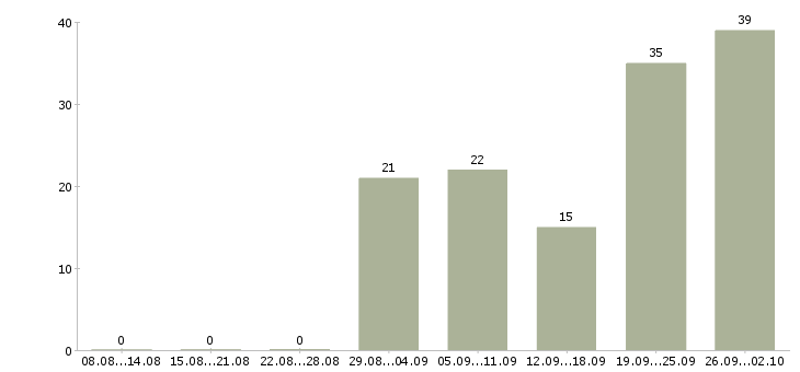 Работа грузчик сменный в Уфе - Число вакансий в Уфе по специальности грузчик сменный за 2 месяца