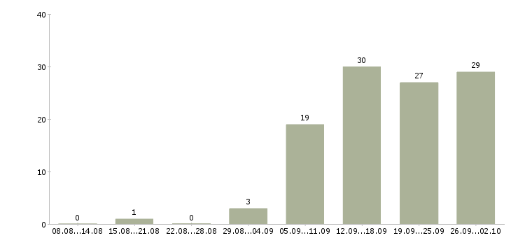 Работа менеджер по продажам региональный в Хабаровске - Число вакансий в Хабаровске по специальности менеджер по продажам региональный за 2 месяца