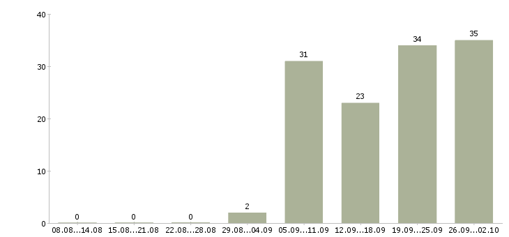 Работа менеджер по работе с сотрудниками в Химках - Число вакансий в Химках по специальности менеджер по работе с сотрудниками за 2 месяца