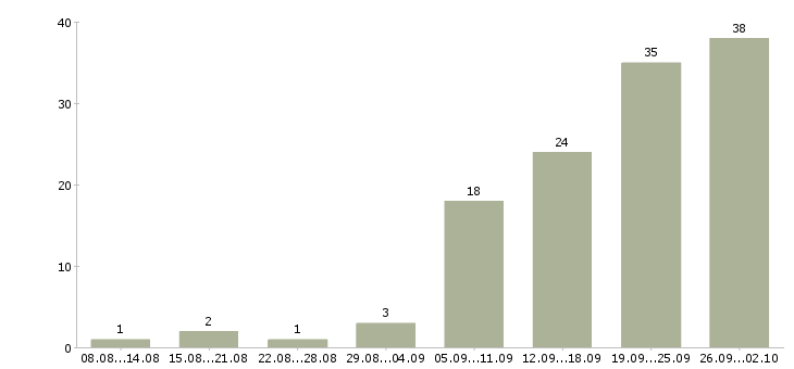 Работа консультант торгового зала в Челябинске - Число вакансий в Челябинске по специальности консультант торгового зала за 2 месяца