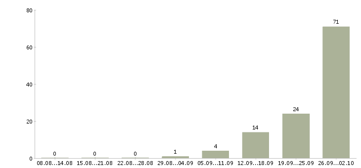 Работа продавец спецодежды в Челябинске - Число вакансий в Челябинске по специальности продавец спецодежды за 2 месяца