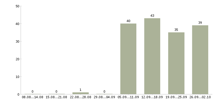 Работа охранники 1 1 1 3 в Ярославле - Число вакансий в Ярославле по специальности охранники 1 1 1 3 за 2 месяца
