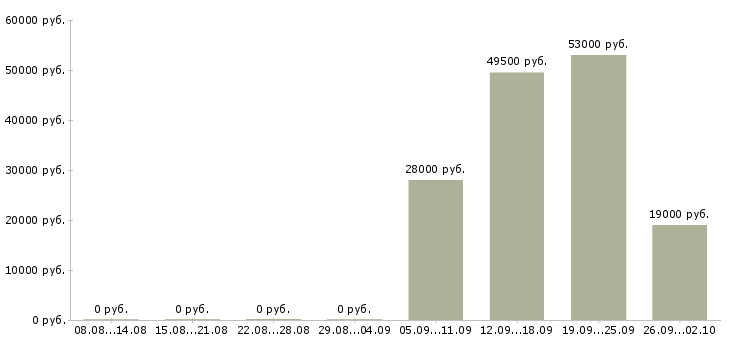Вакансии 1 охранник в Калининграде - Медиана зарплат 1 охранник в Калининграде за 2 месяца