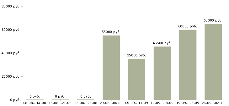 Вакансии вахта с проживанием и питанием Мордовия - Медиана зарплат вахта с проживанием и питанием Мордовия за 2 месяца