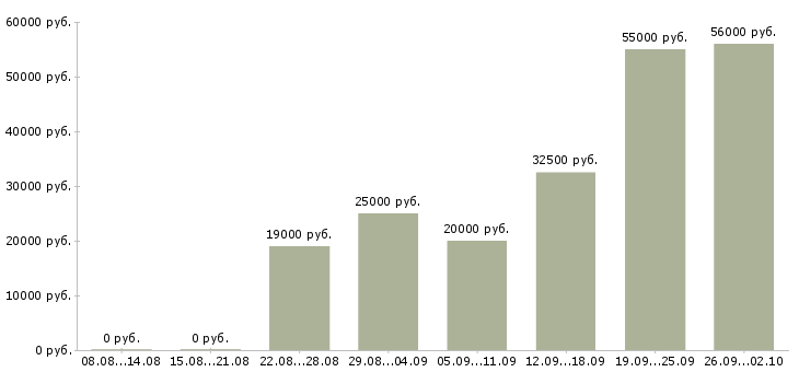 Вакансии ваша в интернете в Тюмени - Медиана зарплат ваша в интернете в Тюмени за 2 месяца