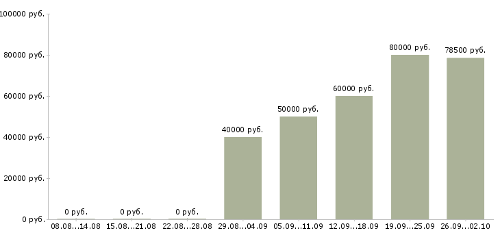 Вакансии ведущий специалист по обучению в Сочи - Медиана зарплат ведущий специалист по обучению в Сочи за 2 месяца