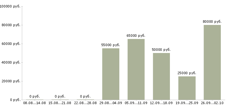 Вакансии водитель всех категорий в Москве - Медиана зарплат водитель всех категорий в Москве за 2 месяца