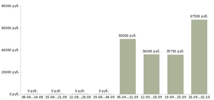 Вакансии водитель категории в Казани - Медиана зарплат водитель категории в Казани за 2 месяца