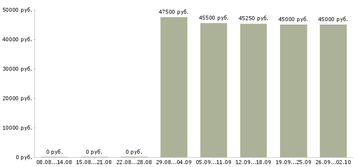 Вакансии водитель категории е Башкортостан - Медиана зарплат водитель категории е Башкортостан за 2 месяца