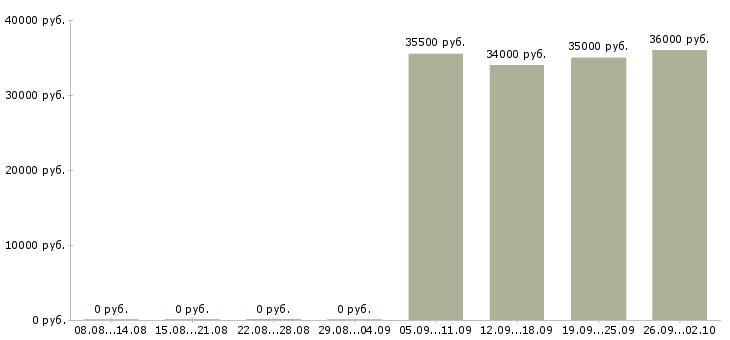 Вакансии водитель рабочий в Калуге - Медиана зарплат водитель рабочий в Калуге за 2 месяца
