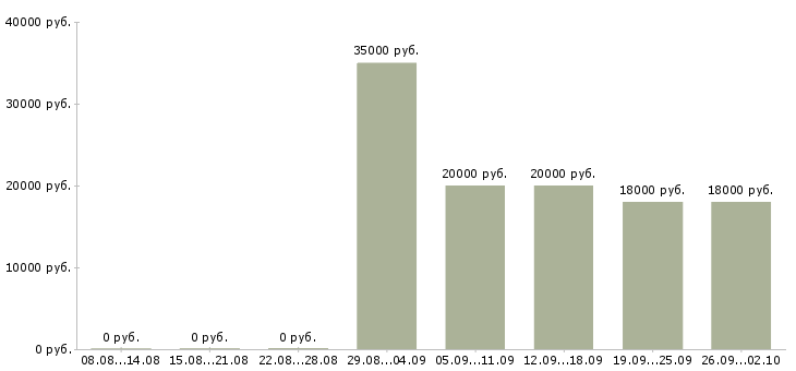 Вакансии всем новичкам в Уфе - Медиана зарплат всем новичкам в Уфе за 2 месяца