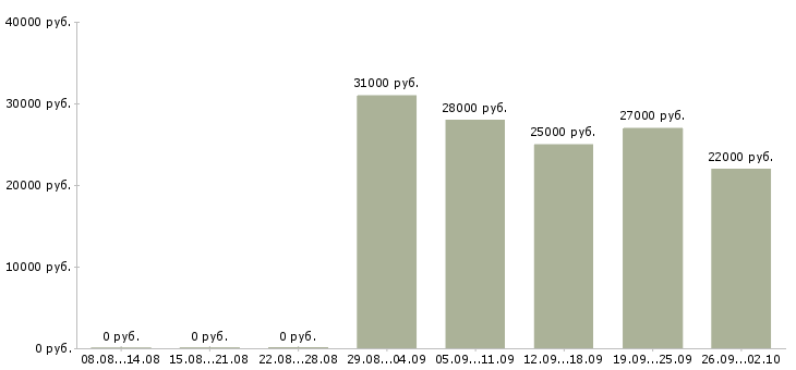 Вакансии высокооплачиваемая работа в Иркутске - Медиана зарплат высокооплачиваемая работа в Иркутске за 2 месяца