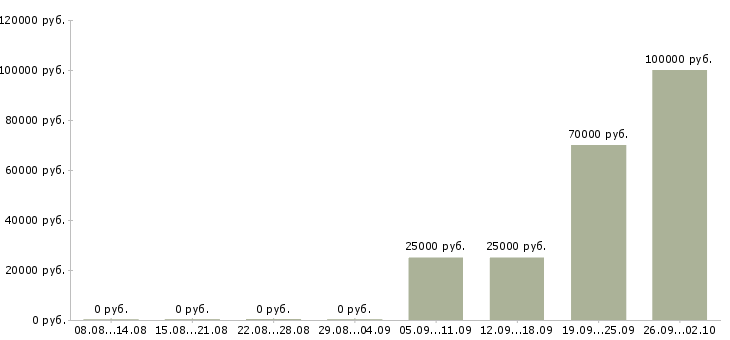Вакансии главный менеджер в Екатеринбурге - Медиана зарплат главный менеджер в Екатеринбурге за 2 месяца
