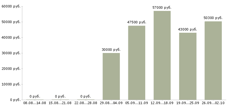 Вакансии грузчики вахтой с бесплатным проживанием в Брянске - Медиана зарплат грузчики вахтой с бесплатным проживанием в Брянске за 2 месяца