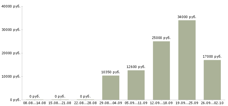 Вакансии диспетчеры в Челябинске - Медиана зарплат диспетчеры в Челябинске за 2 месяца
