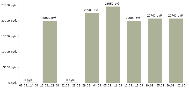 Вакансии дома с карьерным ростом в Пензе - Медиана зарплат дома с карьерным ростом в Пензе за 2 месяца