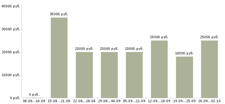 Вакансии доход дома в Иркутске - Медиана зарплат доход дома в Иркутске за 2 месяца