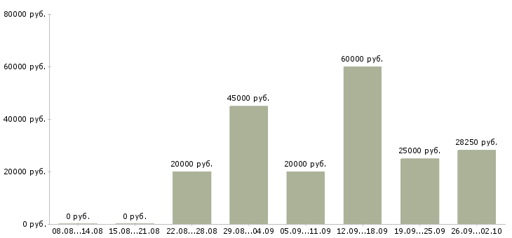 Вакансии другое в Чите - Медиана зарплат другое в Чите за 2 месяца