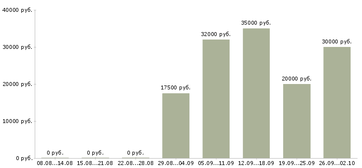 Вакансии зарабатывайте дома в Самаре - Медиана зарплат зарабатывайте дома в Самаре за 2 месяца