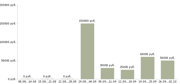 Вакансии инженер по проектам в Новосибирске - Медиана зарплат инженер по проектам в Новосибирске за 2 месяца