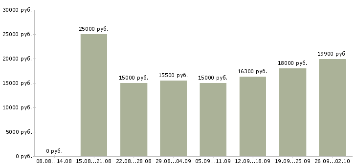 Вакансии интернет подработка в Красноярске - Медиана зарплат интернет подработка в Красноярске за 2 месяца