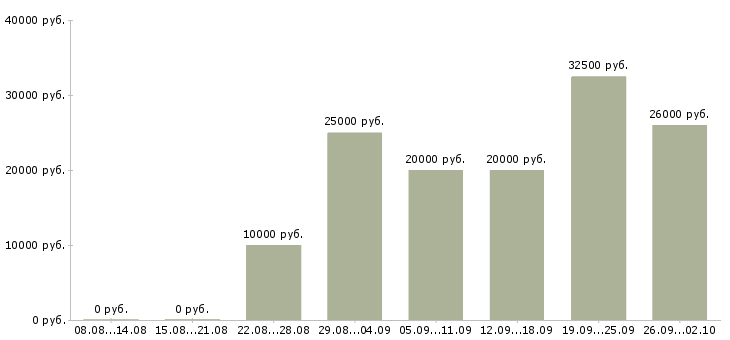 Вакансии интернет работа Тыва - Медиана зарплат интернет работа Тыва за 2 месяца