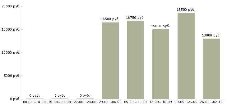 Вакансии кассир на сменный график работы в Уфе - Медиана зарплат кассир на сменный график работы в Уфе за 2 месяца