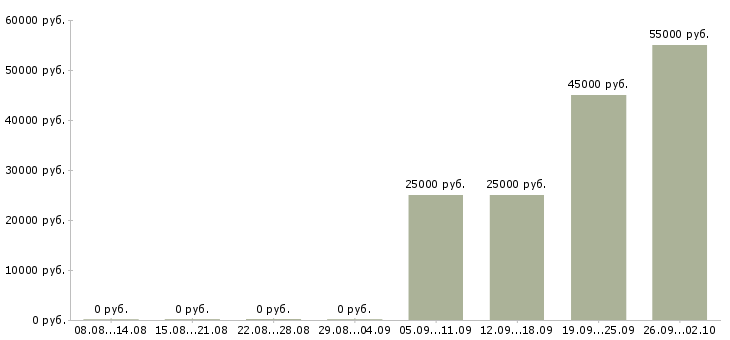 Вакансии кассиры в Ногинске - Медиана зарплат кассиры в Ногинске за 2 месяца